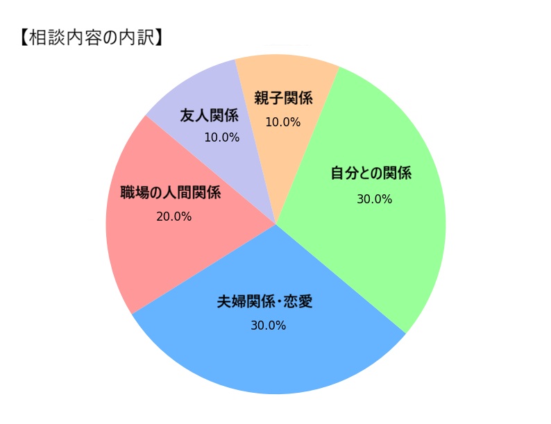 人間関係の悩み相談内容グラフ